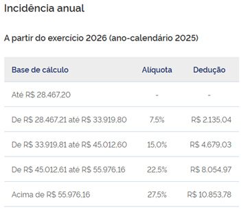 Tabela sobre Imposto de Renda 2026